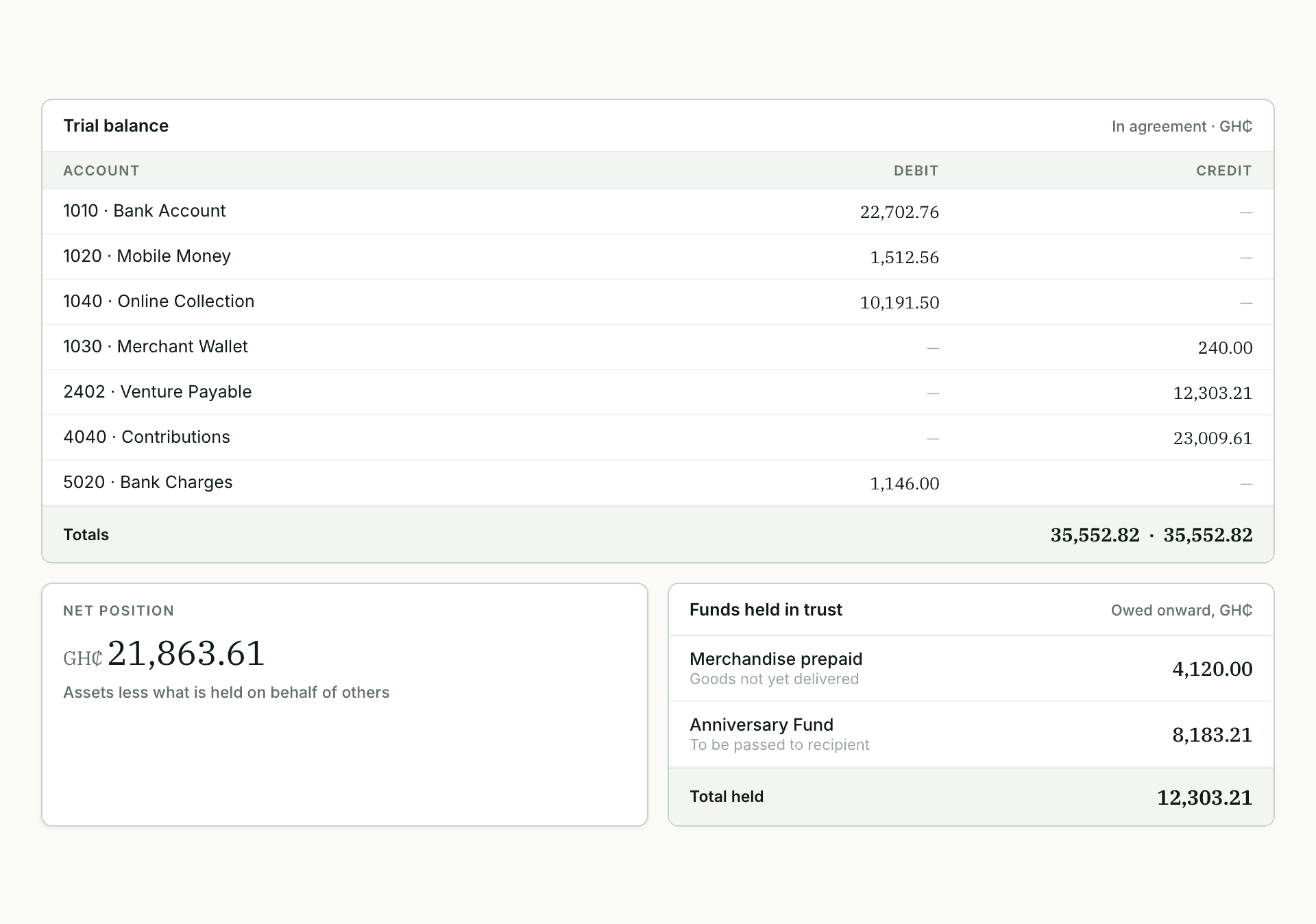Trial balance in agreement, and funds held for others kept off income (sample figures)